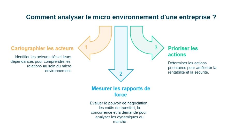 Infographie analyse micro environnement d'une entreprise
