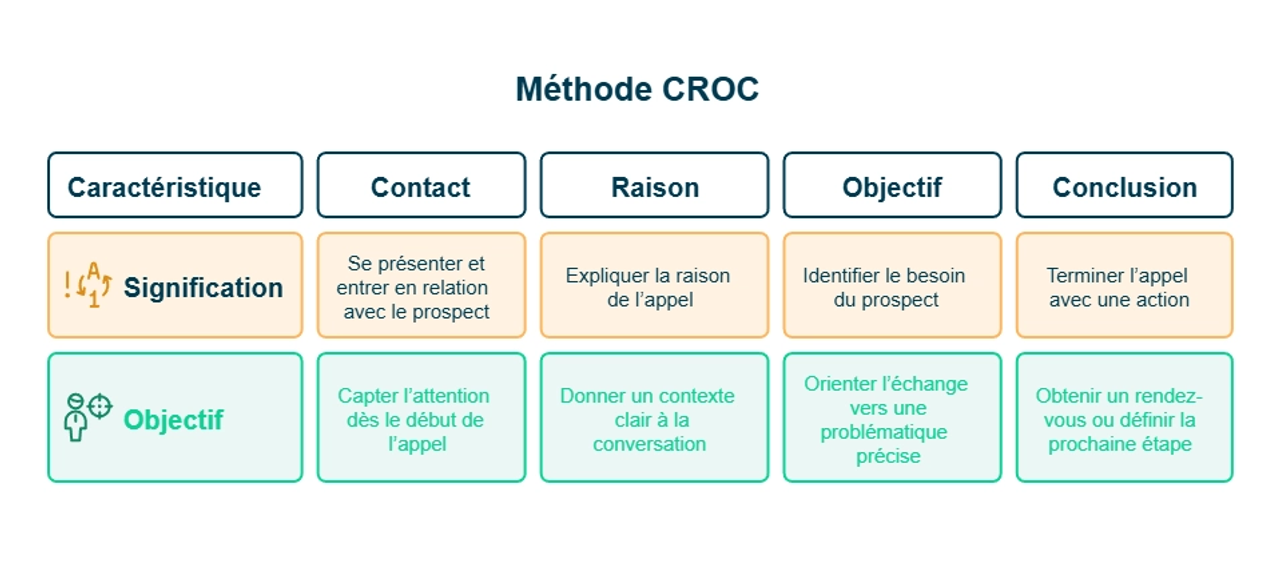 Infographie sur la méthode CROC