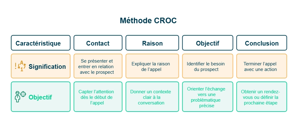 Infographie sur la méthode CROC