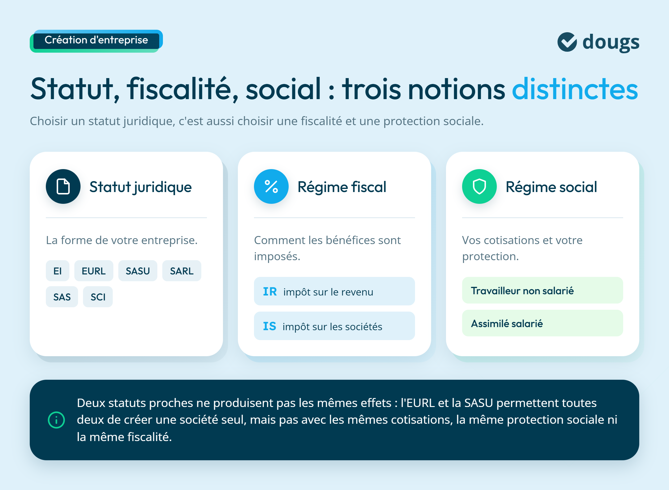 Infographie sur la différence entre statut juridique, régime fiscal et social