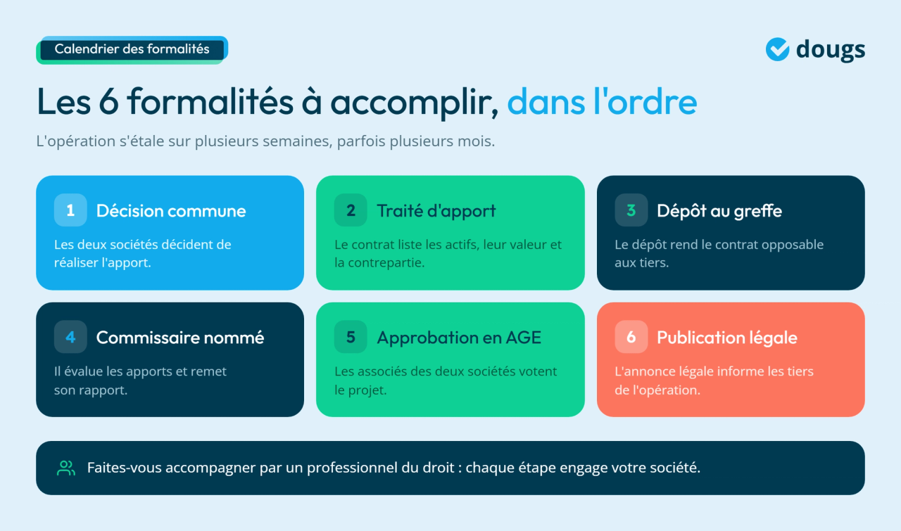 Infographie - Les formalités à réaliser