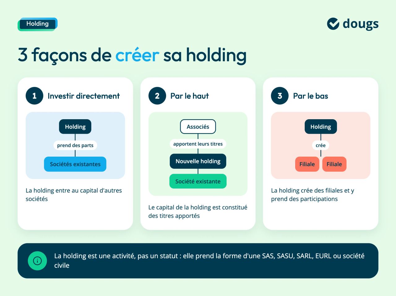 Trois façons de créer une holding. La holding peut investir directement au capital de sociétés existantes. Elle peut être créée par le haut, quand les associés apportent leurs titres à une nouvelle holding. Elle peut aussi être créée par le bas, quand elle crée des filiales et y prend des participations. La holding est une activité, pas un statut juridique