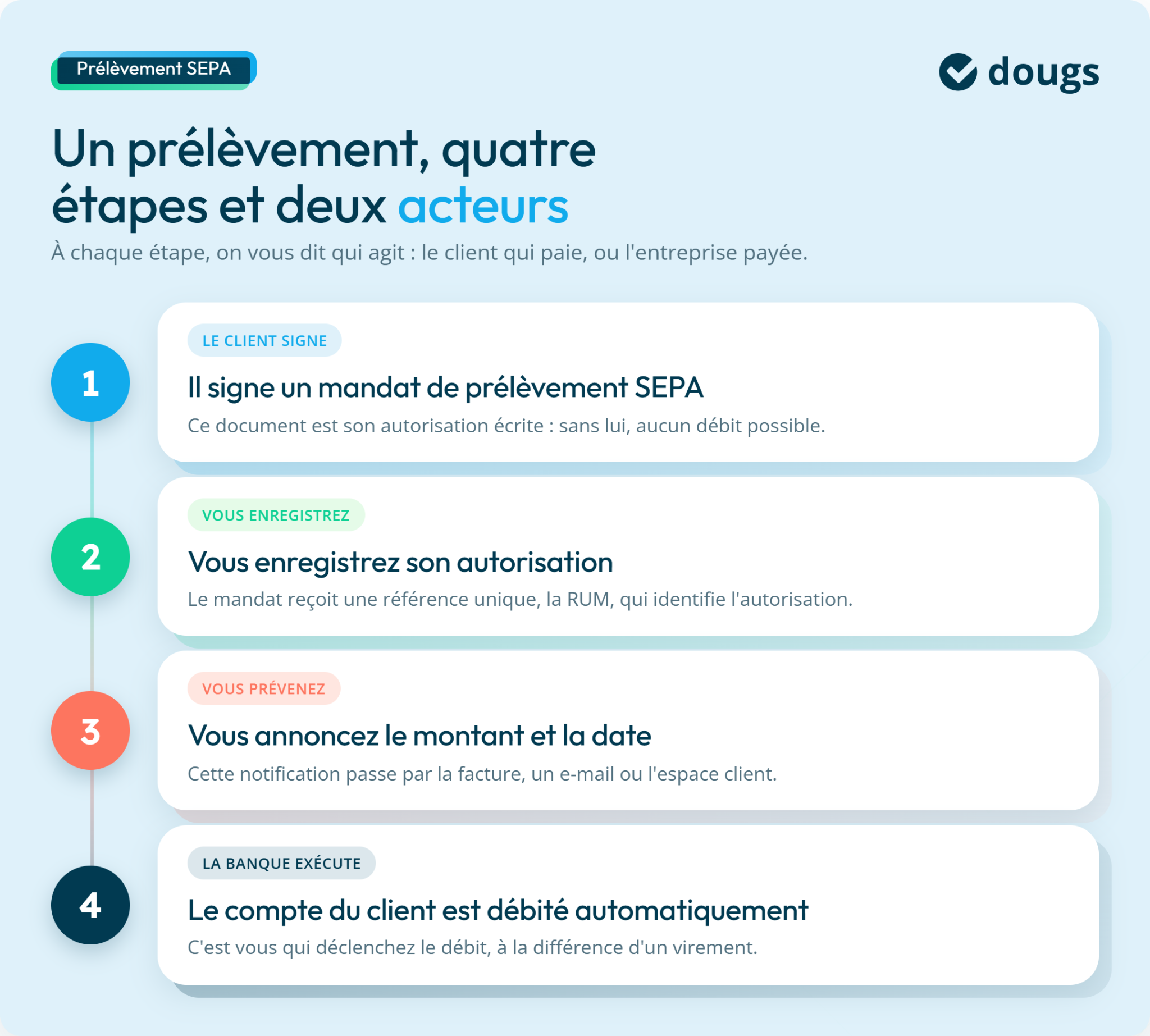 Schéma explicatif des étapes d'un prélèvement bancaire SEPA avec texte clair et coloré