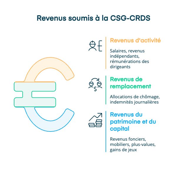 infographie - revenus soumis à la CSG-CRDS