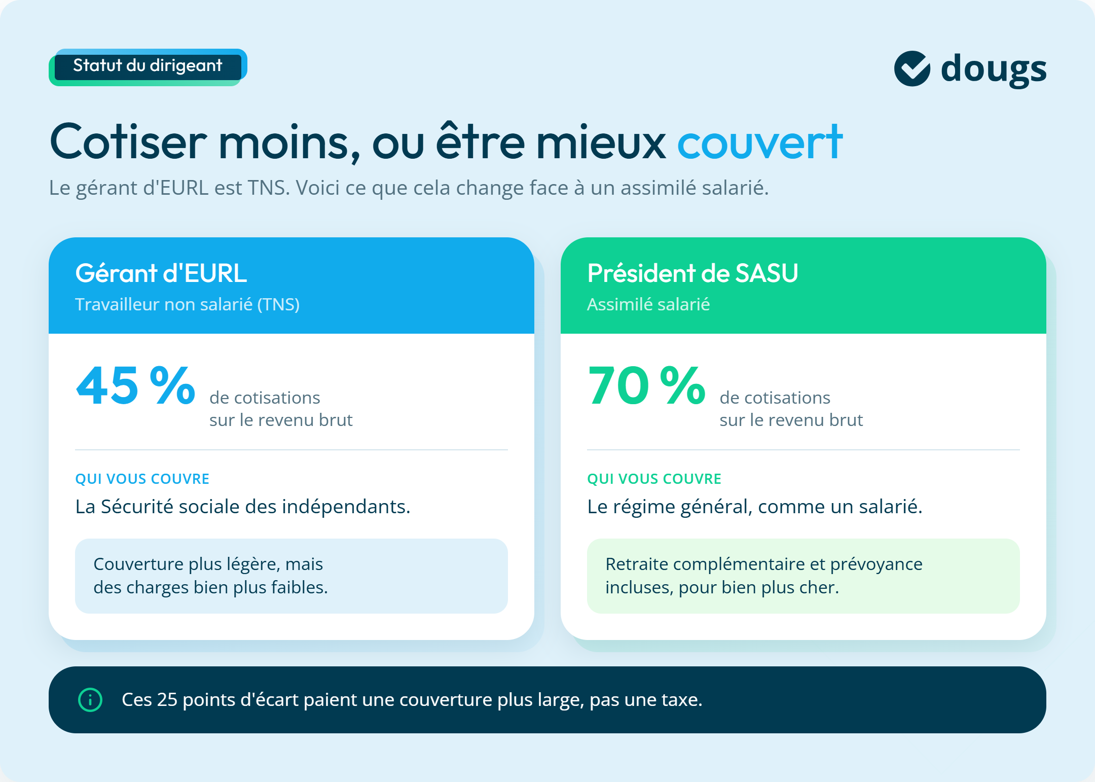 Infographie : cotiser moins, ou être mieux couvert