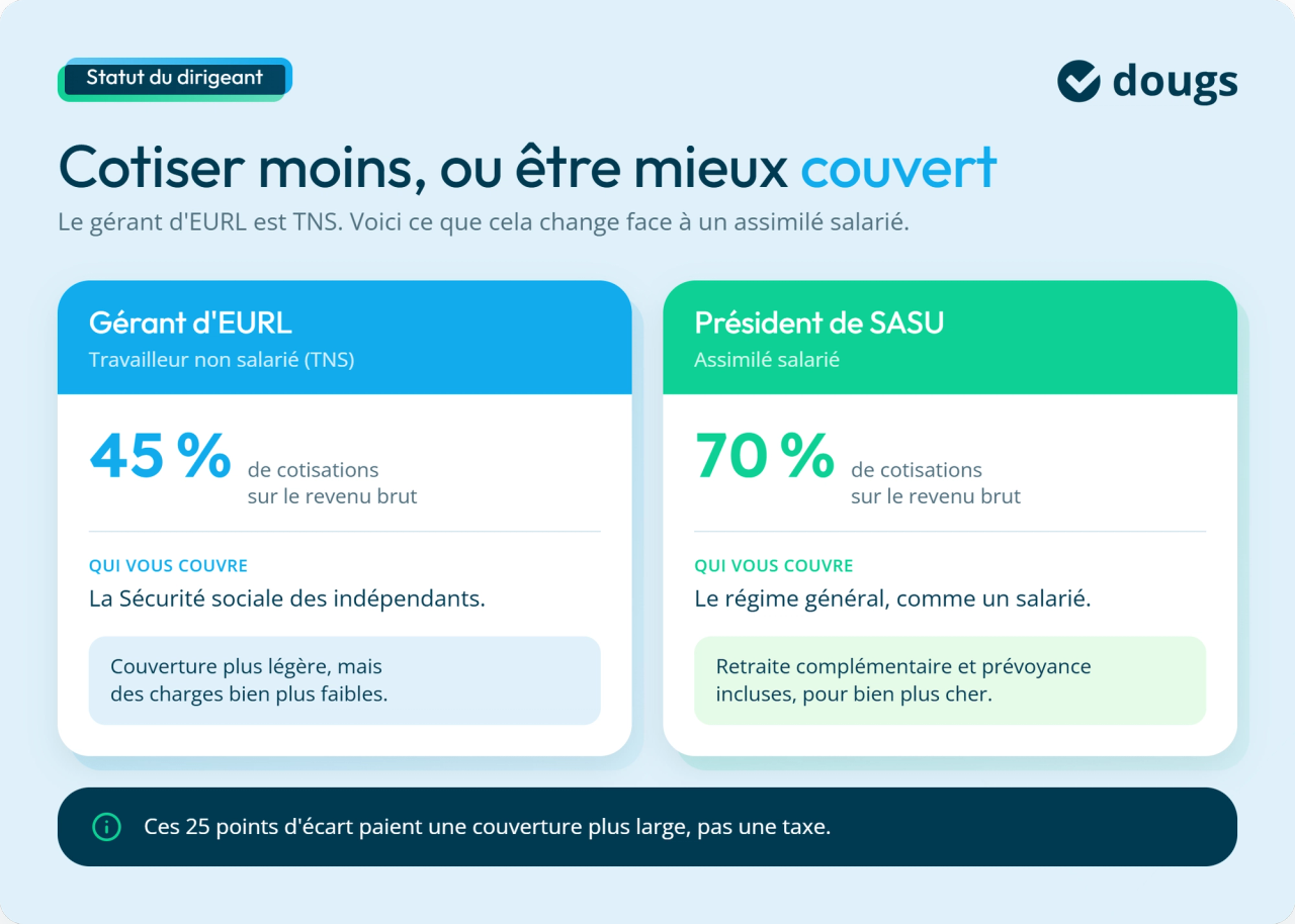 Infographie : cotiser moins, ou être mieux couvert