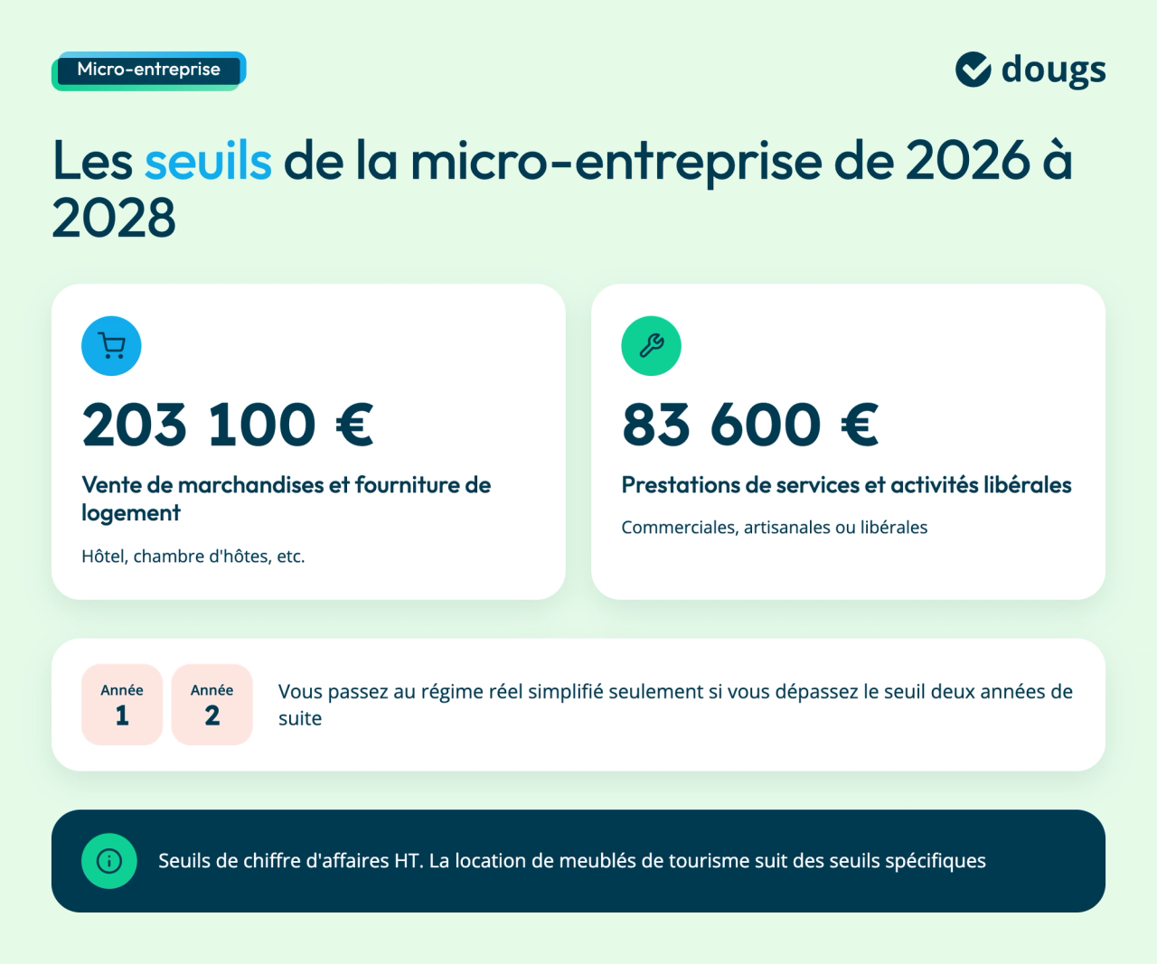 Seuils de chiffre d'affaires HT de la micro-entreprise de 2026 à 2028 : 203 100 € pour la vente de marchandises et la fourniture de logement, 83 600 € pour les prestations de services et les activités libérales. Le passage au réel ne s'applique qu'après deux années de dépassement