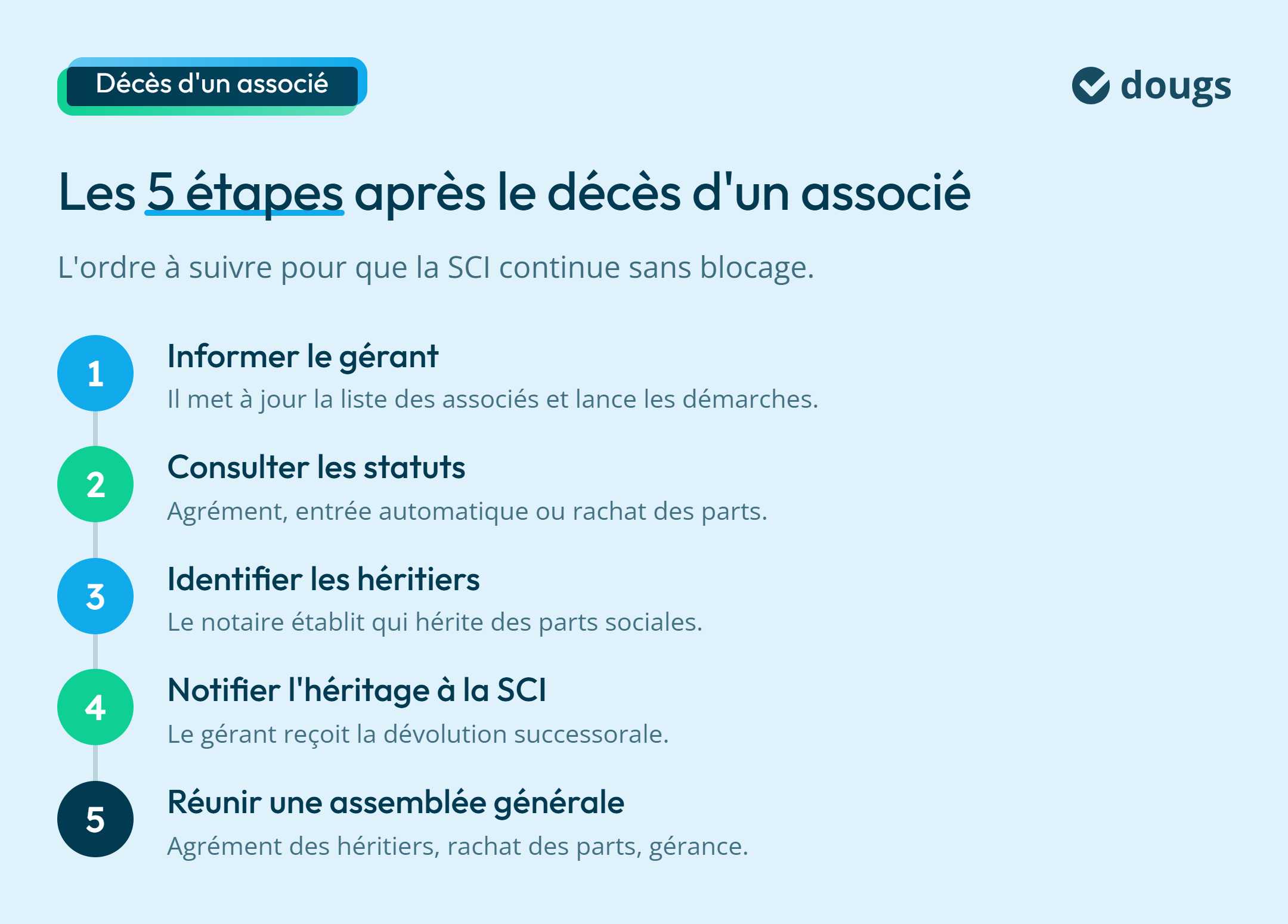Infographie : Les 5 étapes après le décès d'un associé
