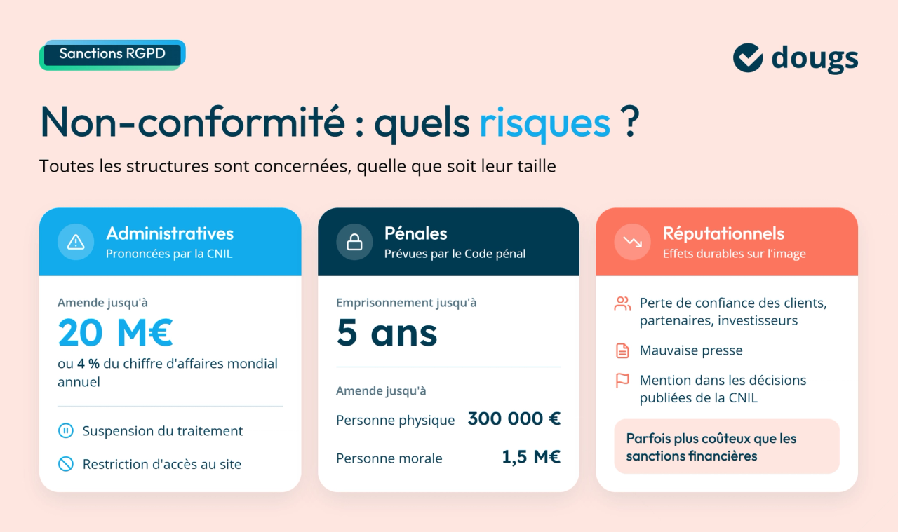 Infographie avec sections colorées et texte présentant les risques administratifs, pénaux et réputationnels liés au non-respect du RGPD.