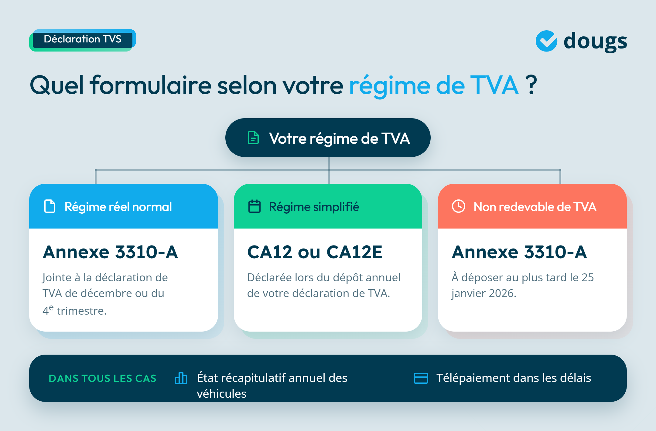 infographie sur quel formulaire selon votre régime de TVA