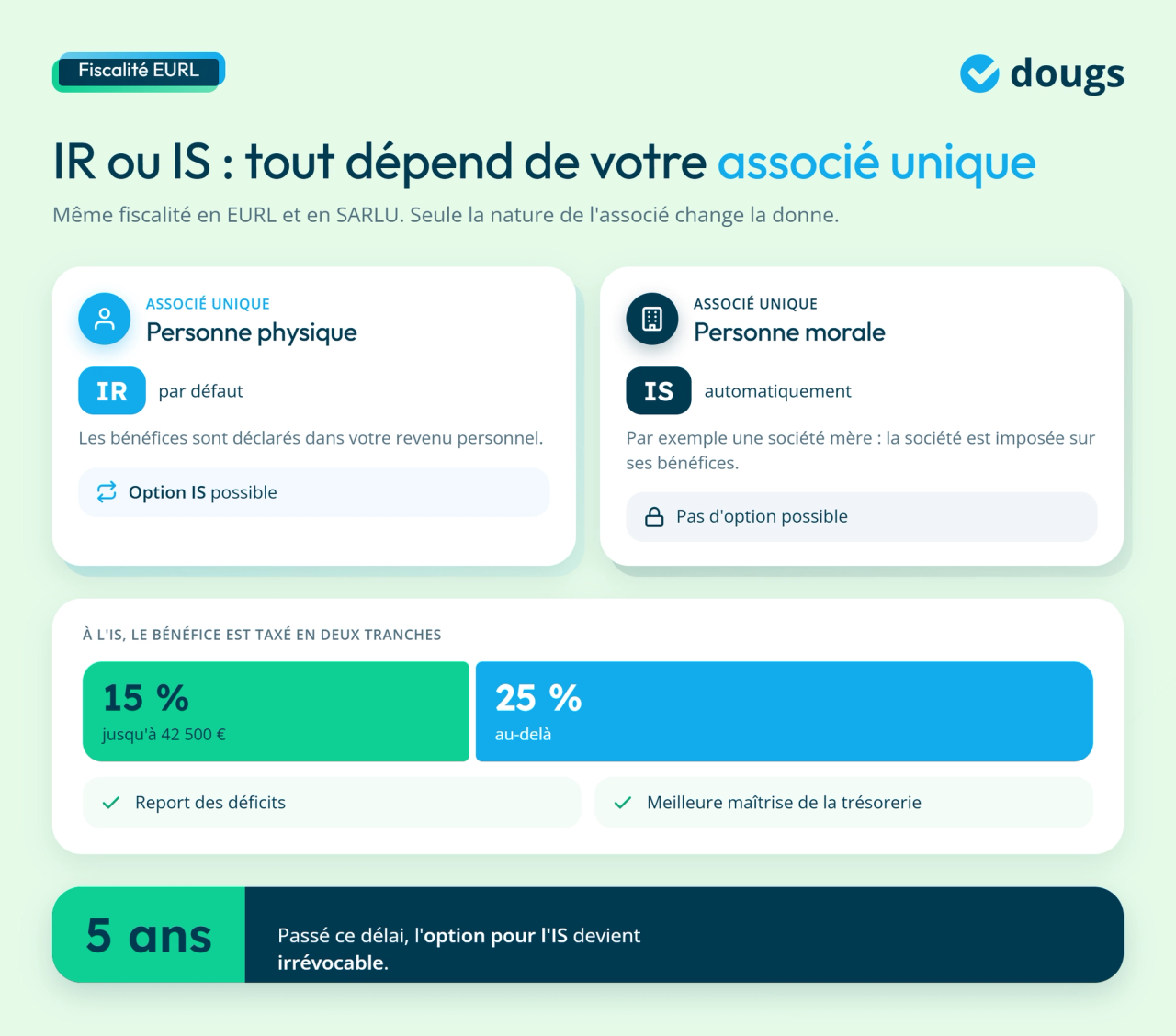infographie fiscalité EURL : IR ou IS selon l'associé unique
