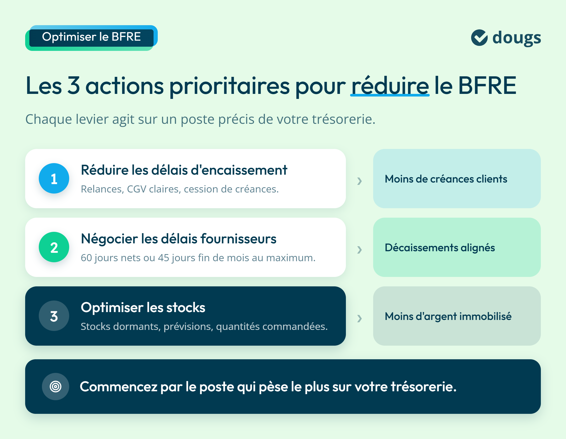 infographie les 3 actions prioritaires pour réduire le BFRE