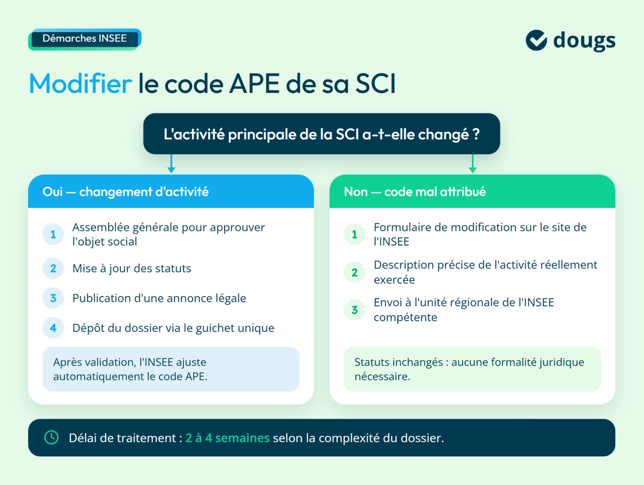 Infographie sur comment modifier le code APE d'une SCI