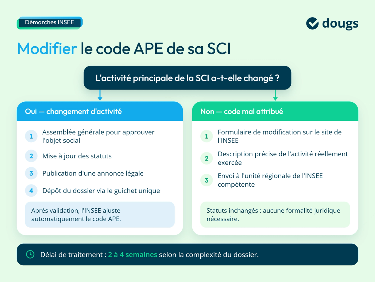 Infographie sur comment modifier le code APE d'une SCI