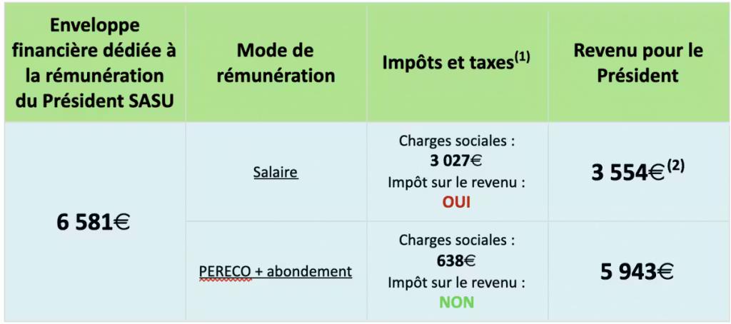 Illustration pour l'article : Dirigeants, améliorez votre rémunération de plus de 6 581€ / an grâce au PERECO !