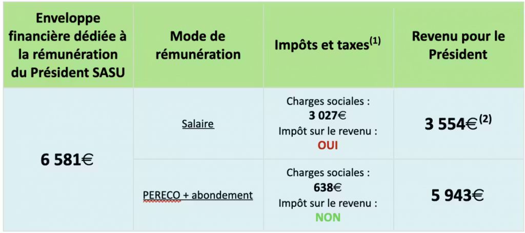 Illustration pour l'article : Dirigeants, améliorez votre rémunération de plus de 6 581€ / an grâce au PERECO !