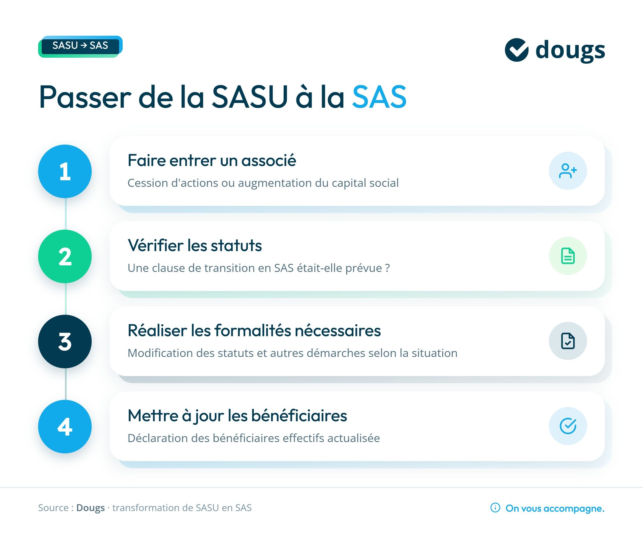 Infographie passer-de-sasu-a-sas