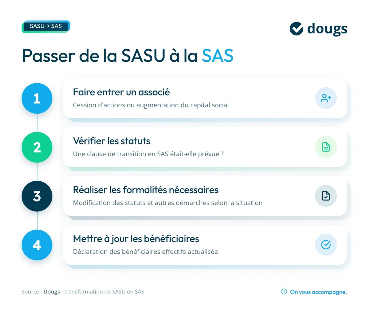 Infographie passer-de-sasu-a-sas