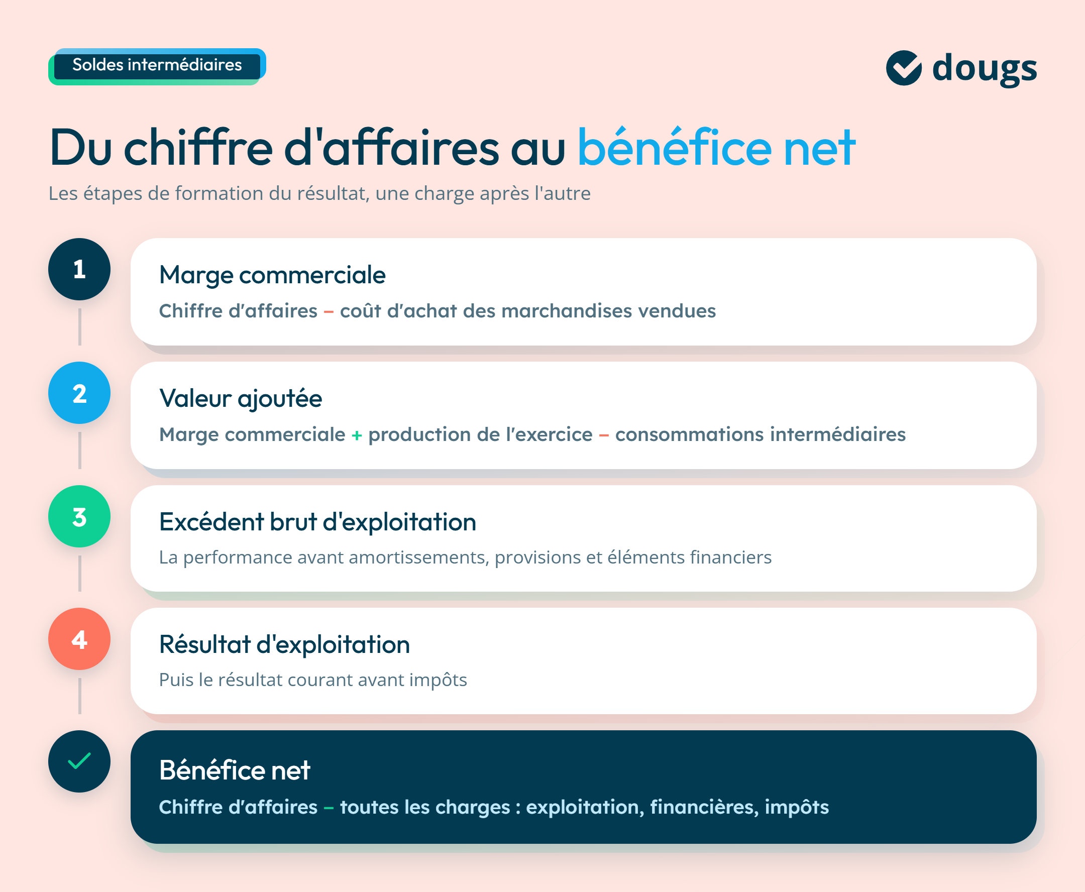 infographie bénéfice net