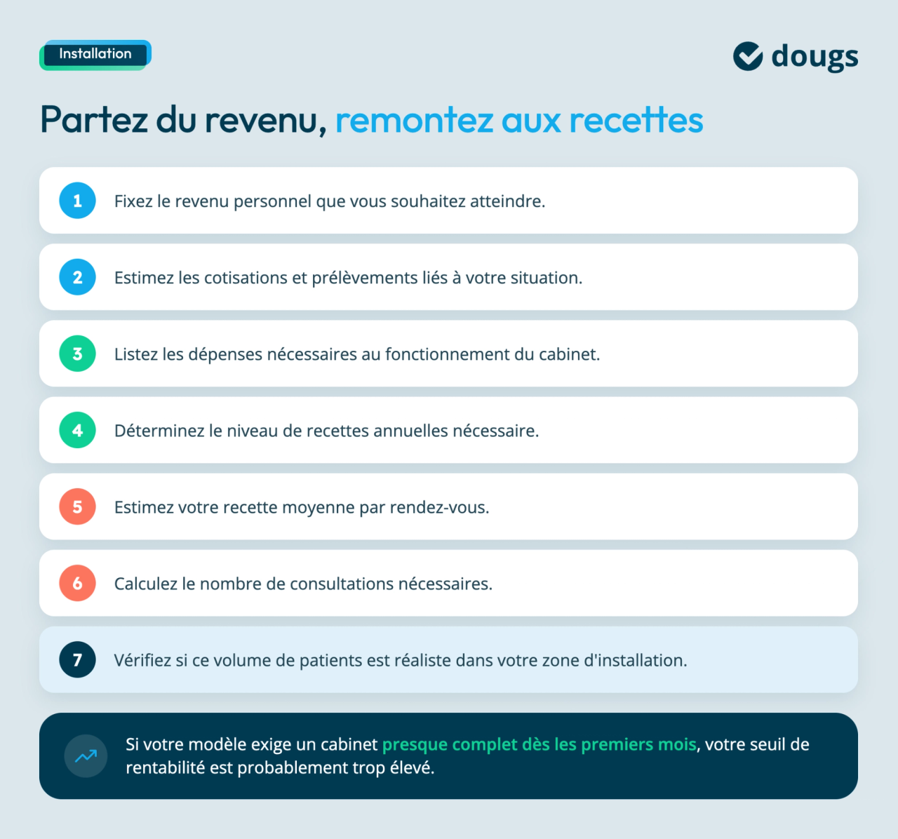 Infographie Dougs détaillant sept étapes pour calculer les recettes d’un cabinet de podologie et vérifier sa rentabilité