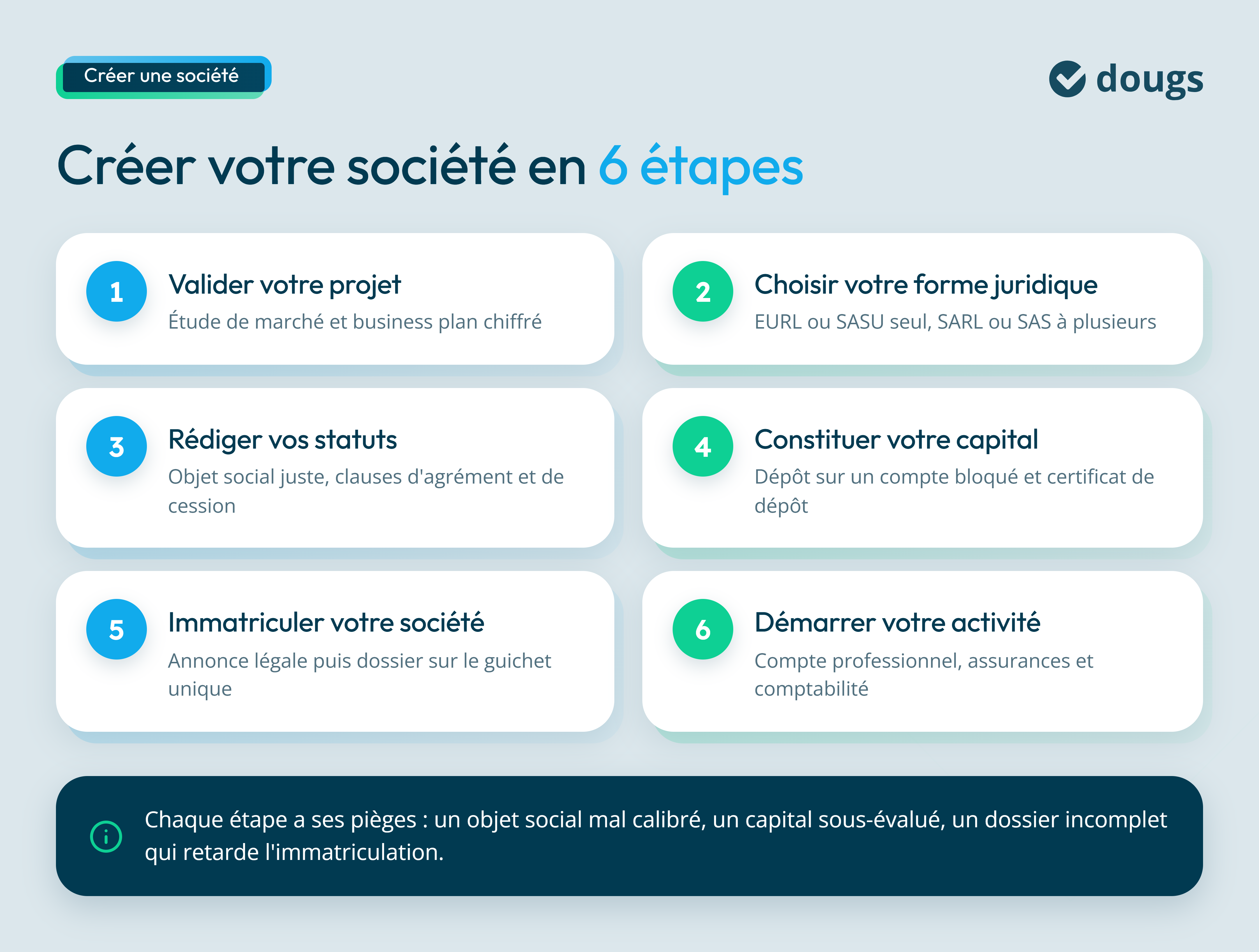 Infographie sur les étapes pour créer une société