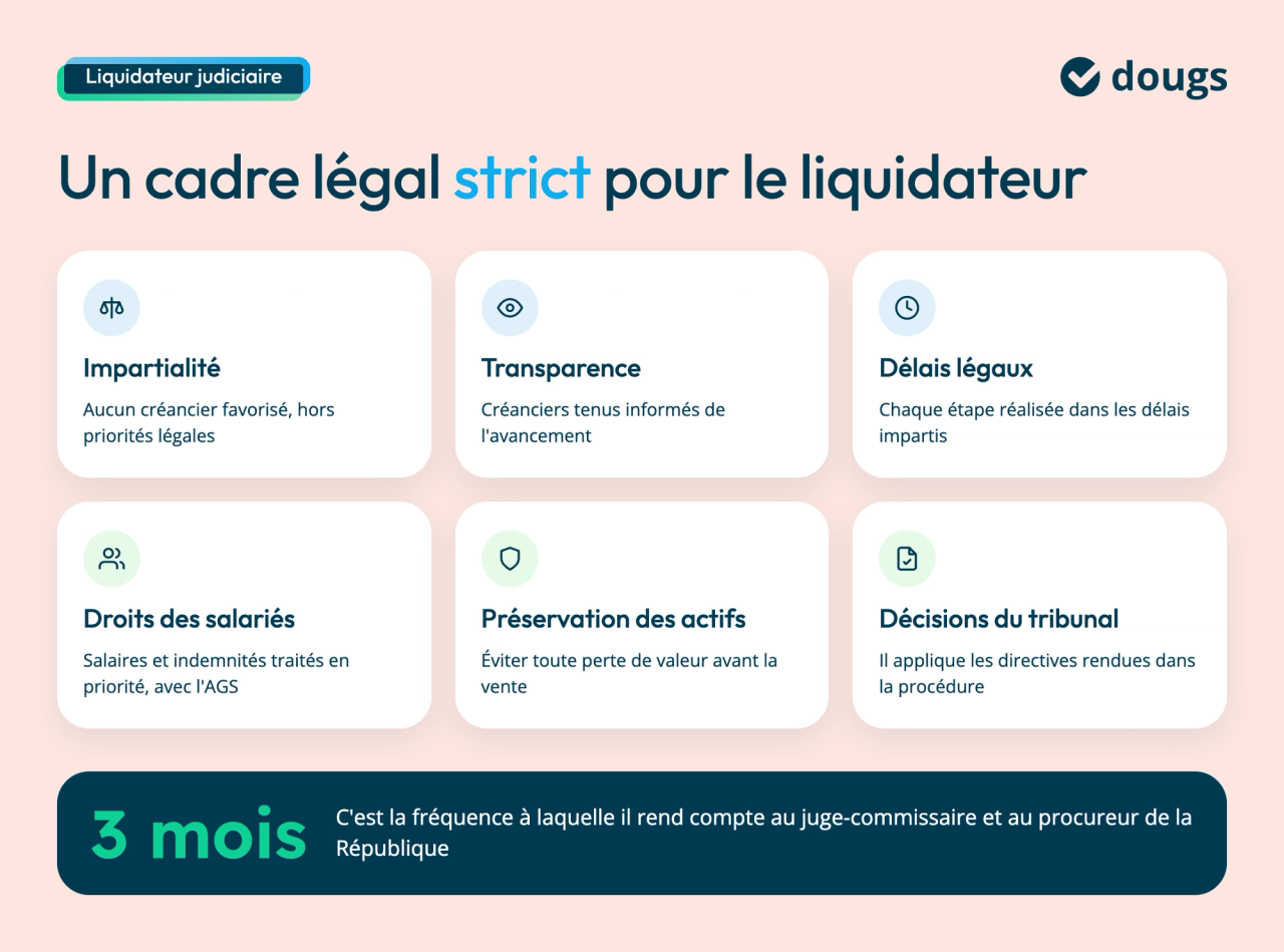 Six obligations du liquidateur : impartialité, transparence, délais légaux, droits des salariés, préservation des actifs, décisions du tribunal. Il rend compte tous les 3 mois au juge-commissaire et au procureur
