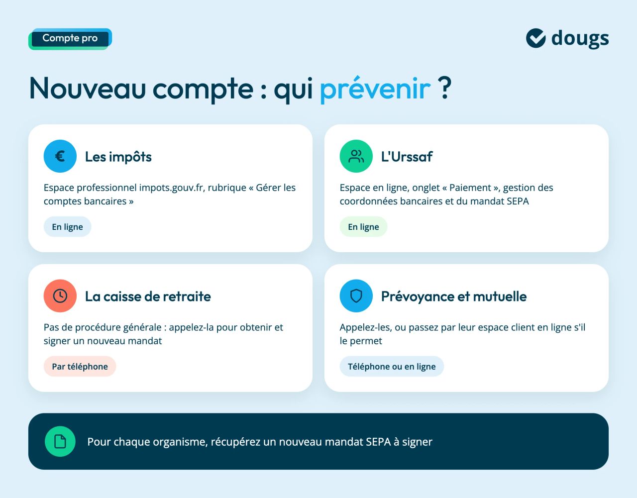 Nouveau compte bancaire : les 4 organismes à prévenir. Les impôts, dans l'espace professionnel impots.gouv.fr, rubrique Gérer les comptes bancaires. L'Urssaf, dans l'onglet Paiement de l'espace en ligne. La caisse de retraite, par téléphone. La prévoyance et la mutuelle, par téléphone ou en ligne. Pour chaque organisme, récupérez un nouveau mandat SEPA à signer.