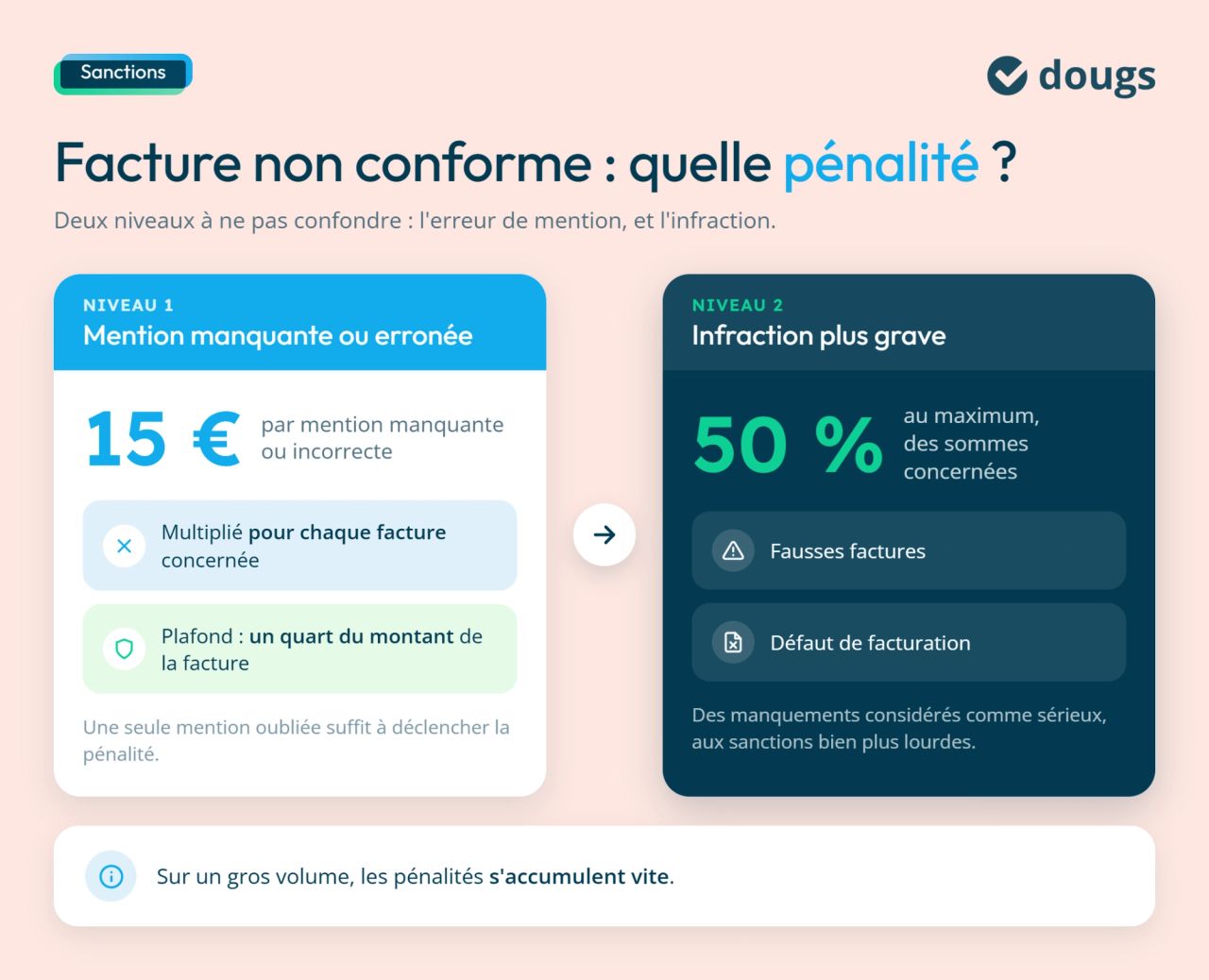 infographie sur les pénalités d'une facture non-conforme