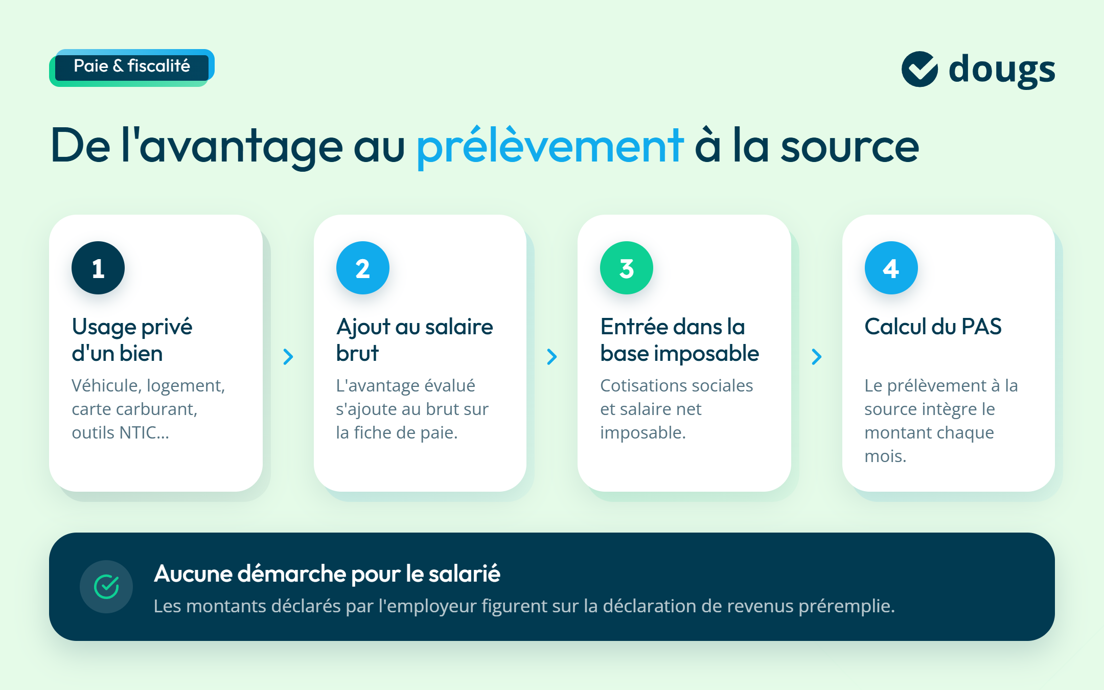 infographie calcul pas