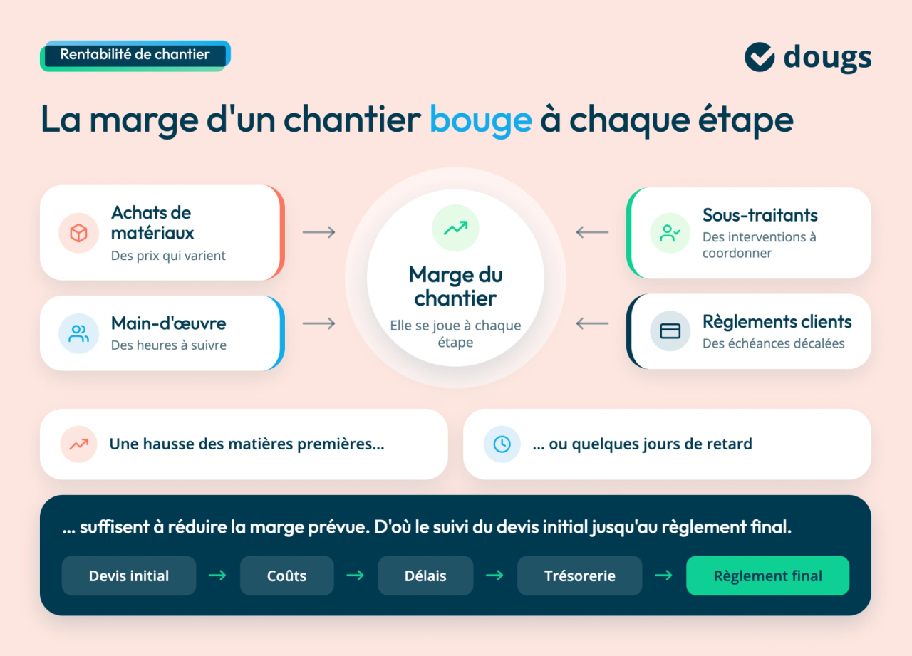 Infographie sur la marge d’un chantier, influencée par les achats, la main-d’œuvre, les sous-traitants et les délais de paiement