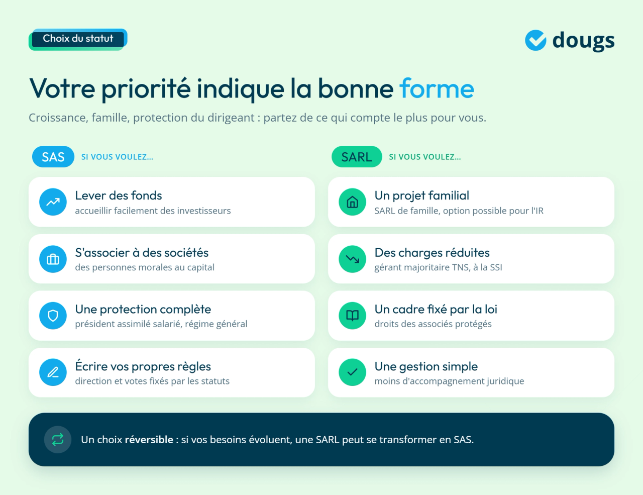 Infographie choisir entre SAS et SARL selon vos priorités