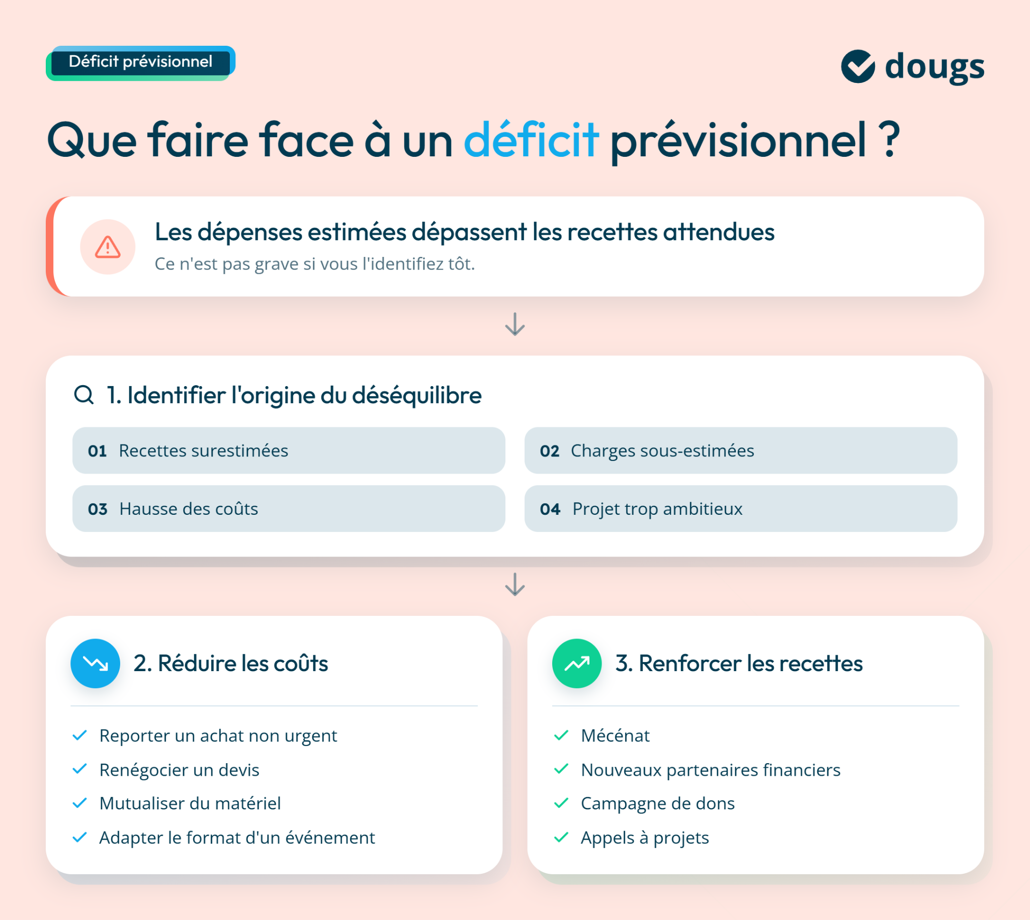 Infographie sur le déficit prévisionnel d'association avec des étapes pour identifier et résoudre le déséquilibre budgétaire