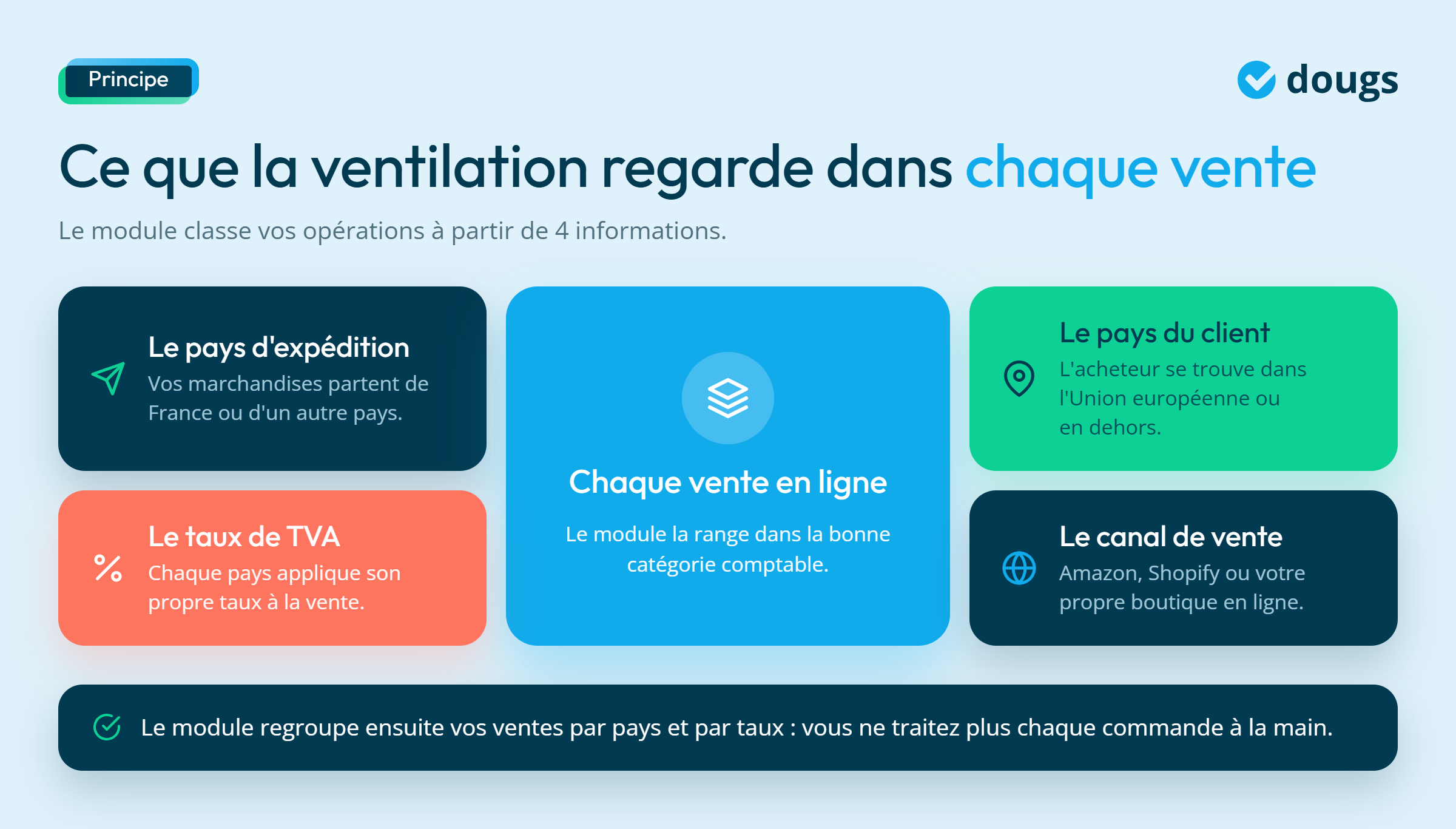 Infographie - Ce que la ventilation regarde dans chaque vente