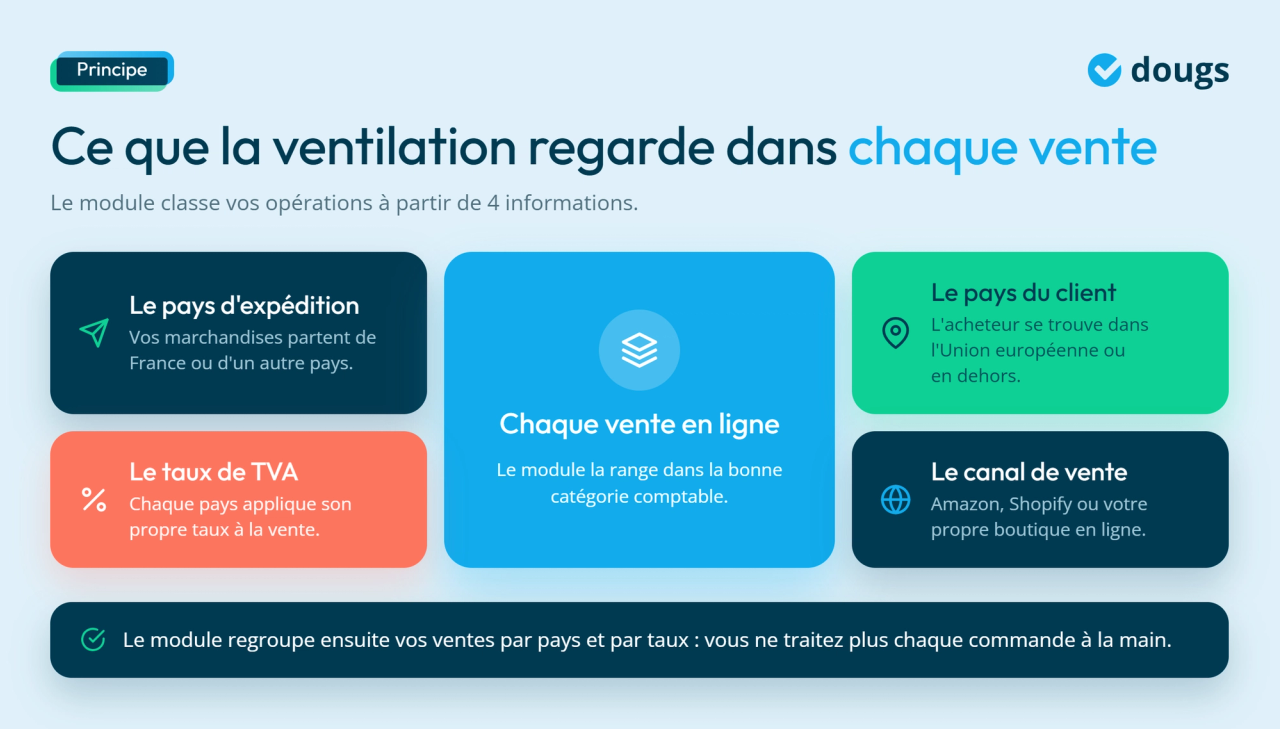 Infographie - Ce que la ventilation regarde dans chaque vente