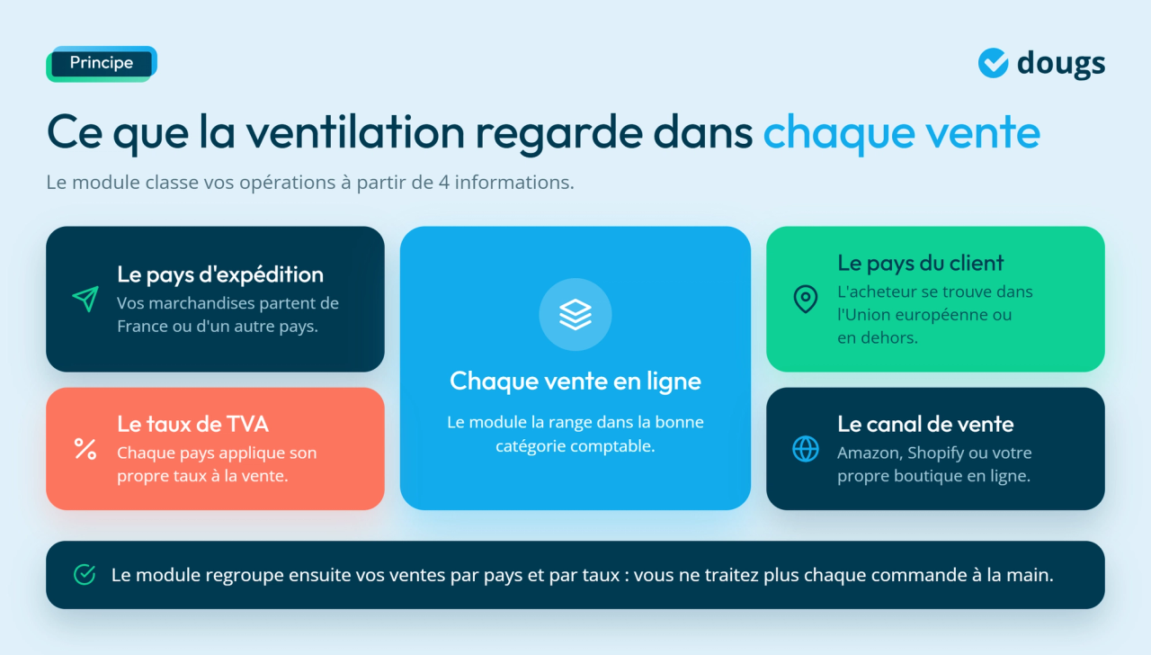 Infographie - Ce que la ventilation regarde dans chaque vente