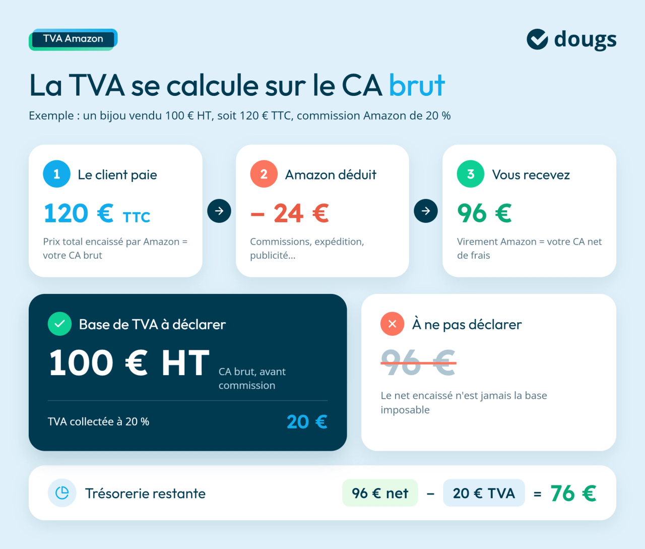 infographie sur le calcul de la TVA sur le CA brut