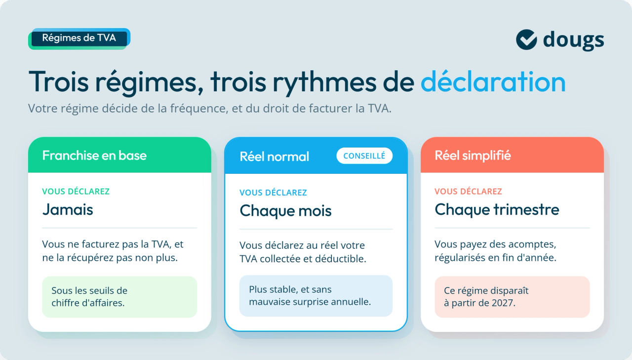 Infographie : trois régimes, trois rythmes de déclaration