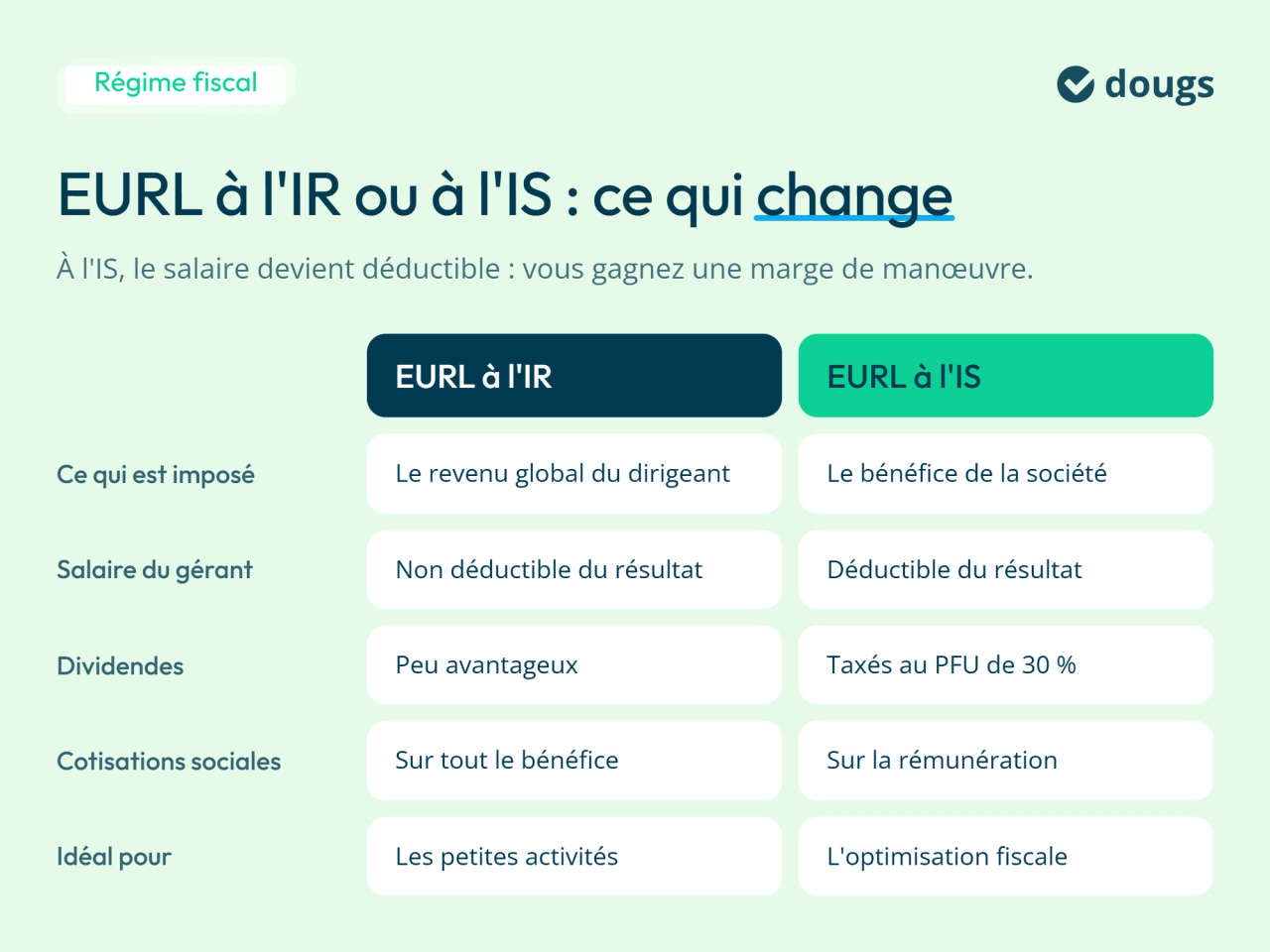 infographie : EURL à l'IR ou à l'IS : ce qui change