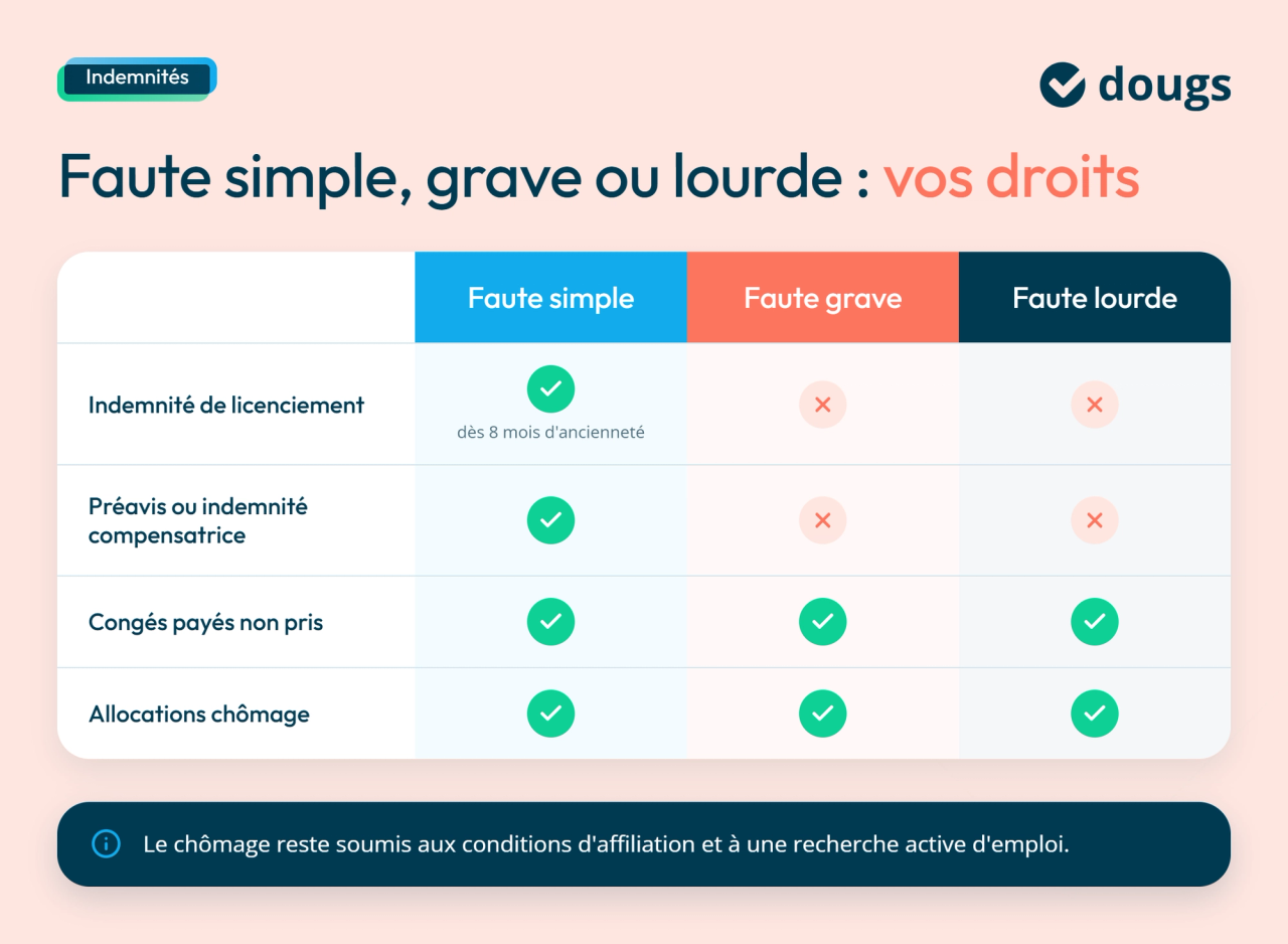 Comparatif des droits selon la faute