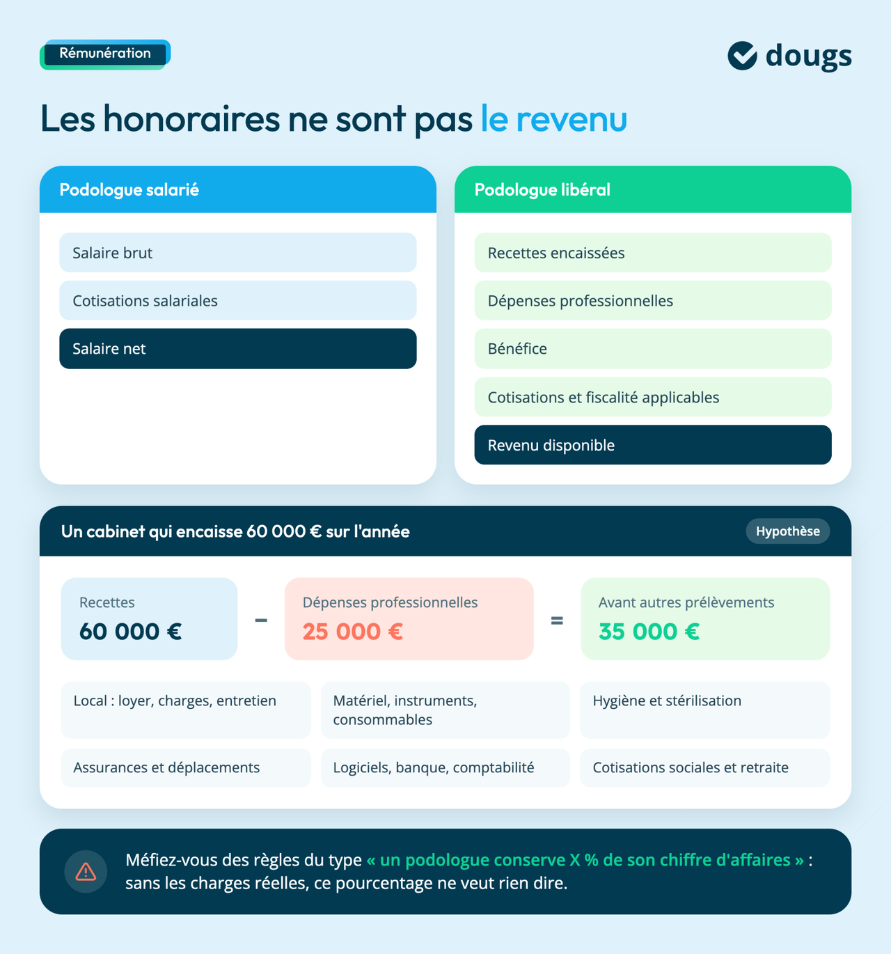 Infographie comparant salaire net d’un podologue salarié et revenu disponible en libéral après frais, avec un exemple de cabinet