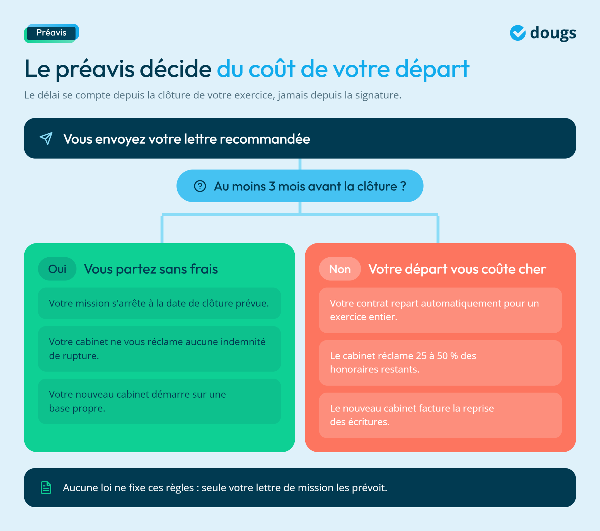 Schéma explicatif sur les conditions de résiliation d'un expert-comptable, avec options de départ sans frais ou coûteux