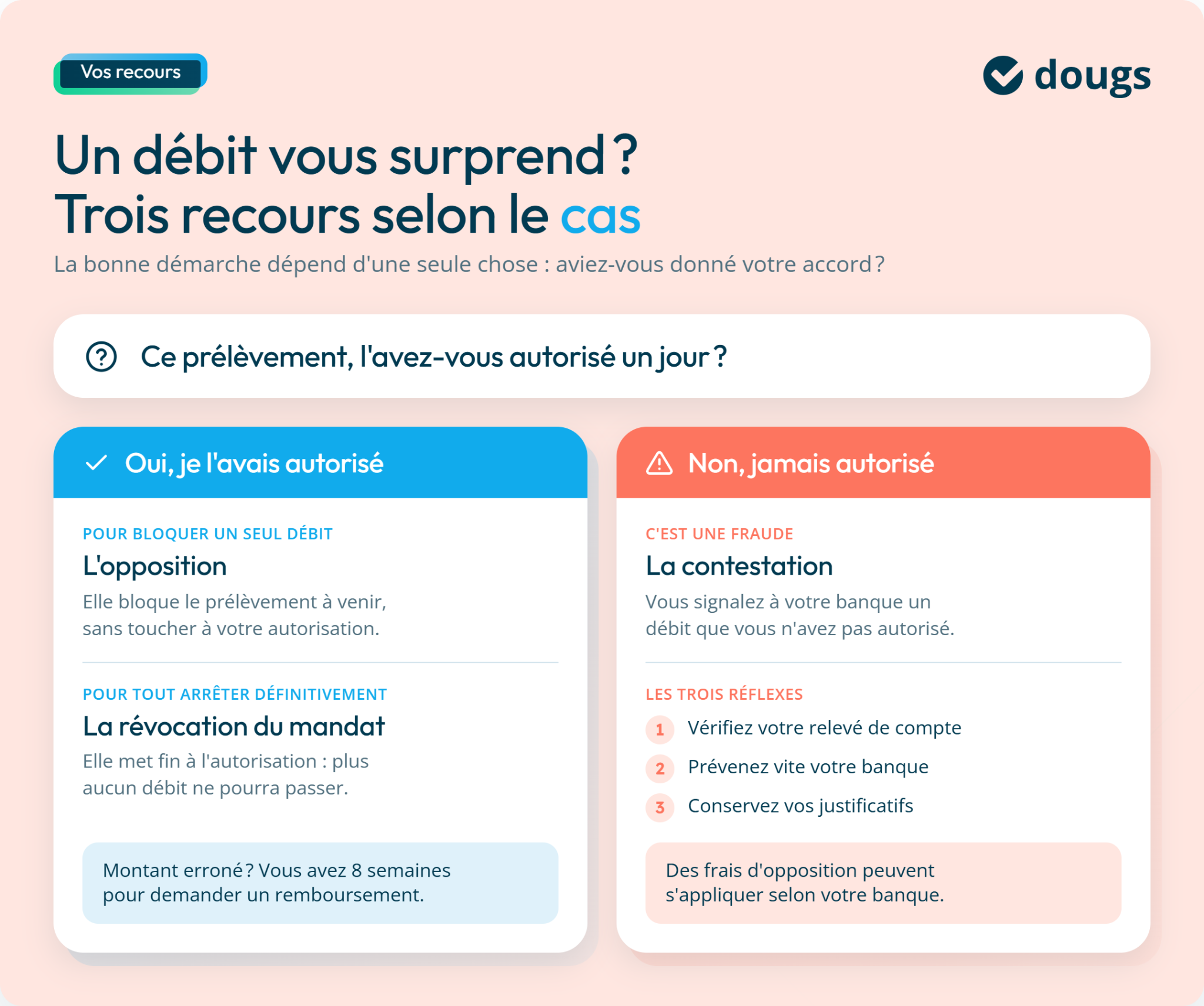 Infographie explicative sur les recours en cas de prélèvement bancaire non autorisé, avec des sections colorées et des conseils