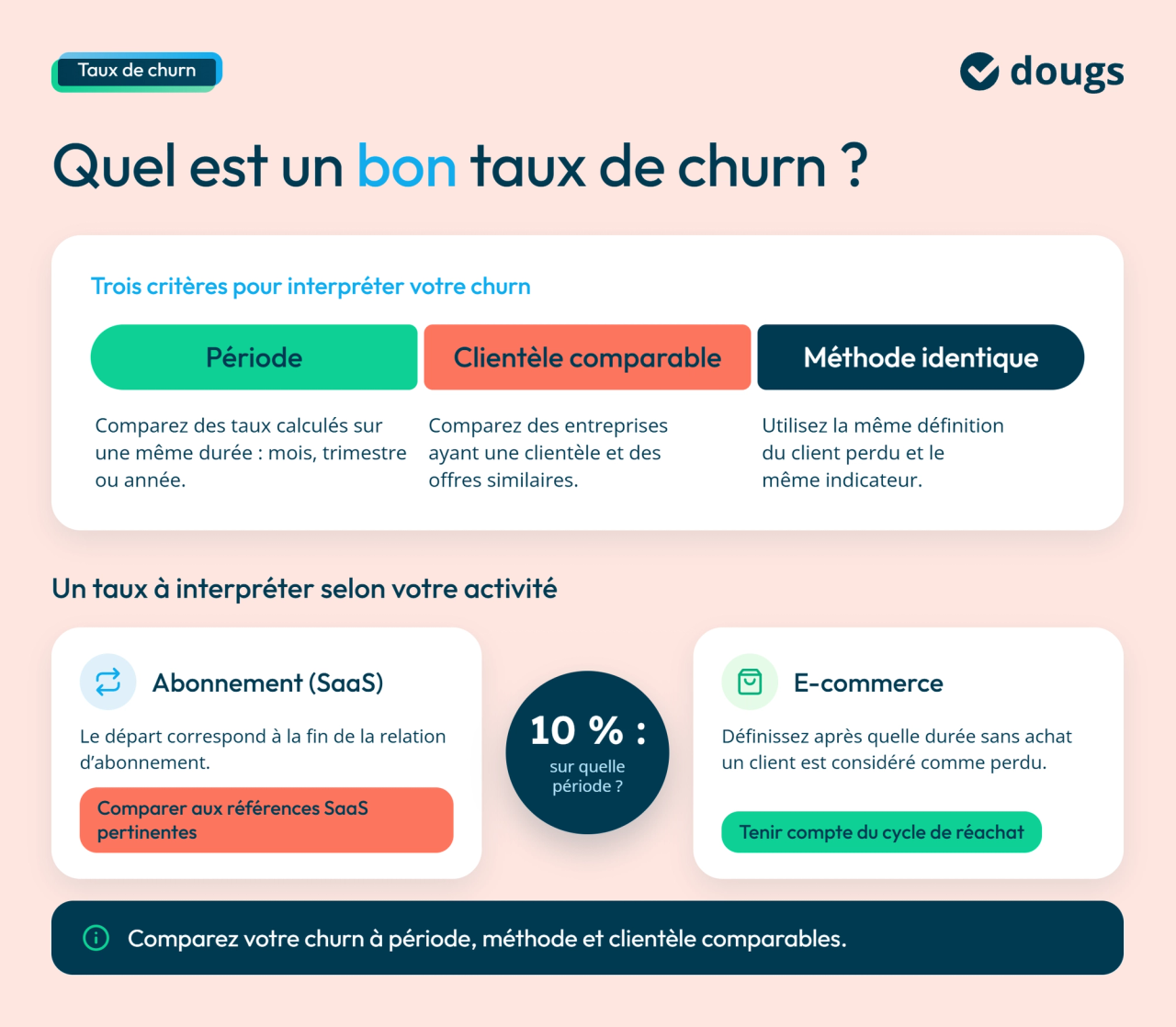 Infographie Interpréter le churn