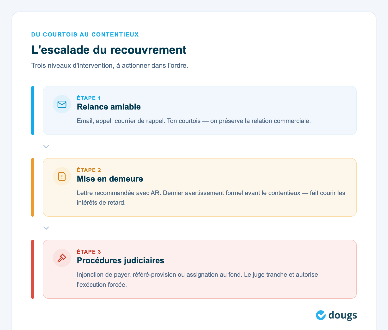 Étapes de l'escalade du recouvrement des créances client avec des sections colorées et des descriptions claires