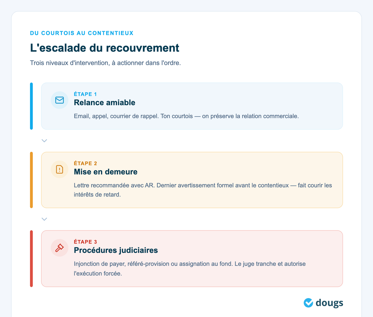 Étapes de l'escalade du recouvrement des créances client avec des sections colorées et des descriptions claires