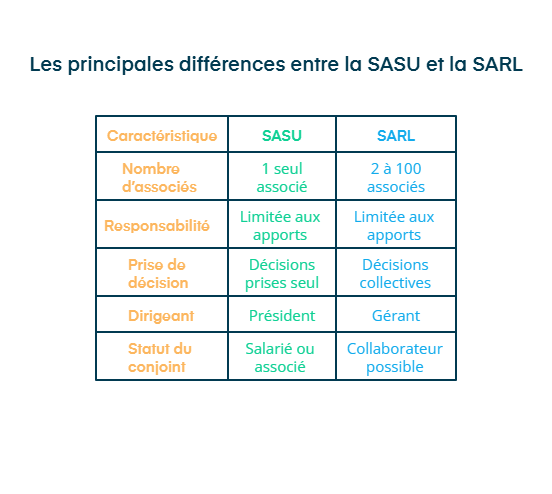 Les différences entre la SASU et la SARL