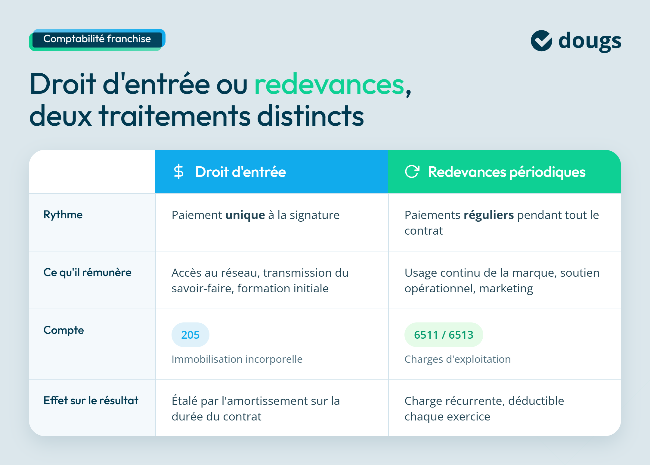 infographie droit d'entrée ou redevances