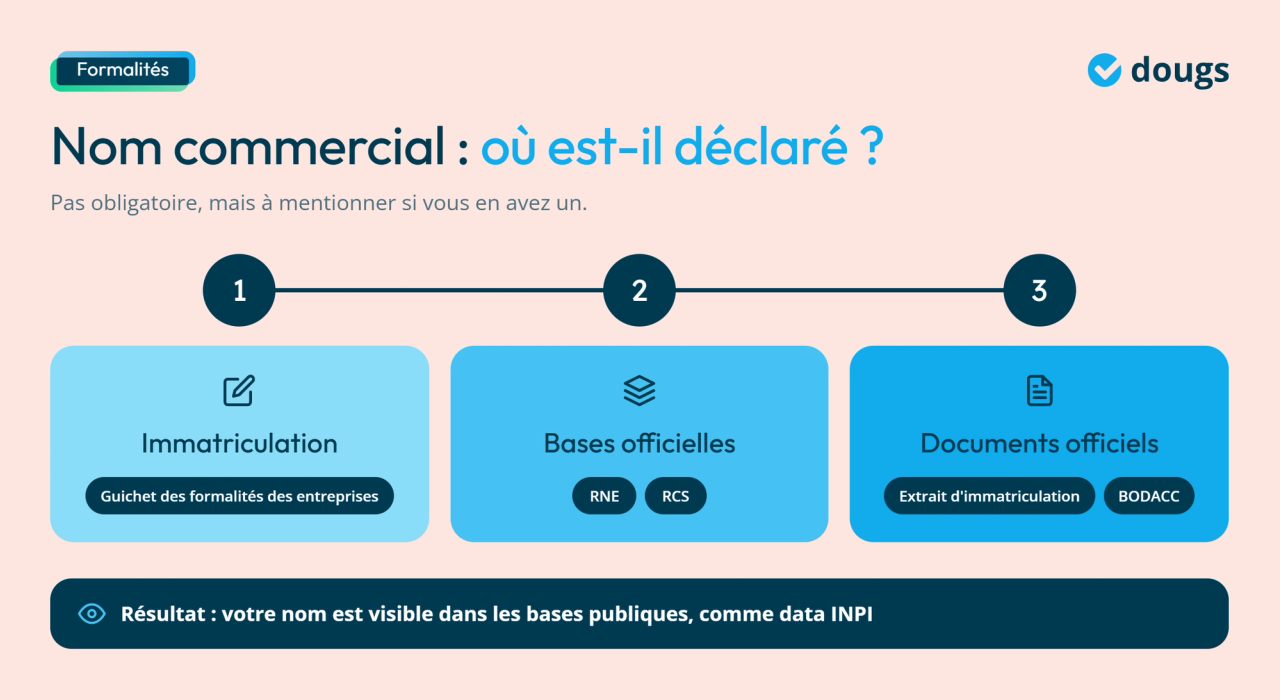 Infographie - Nom commercial : où est-il déclaré ?
