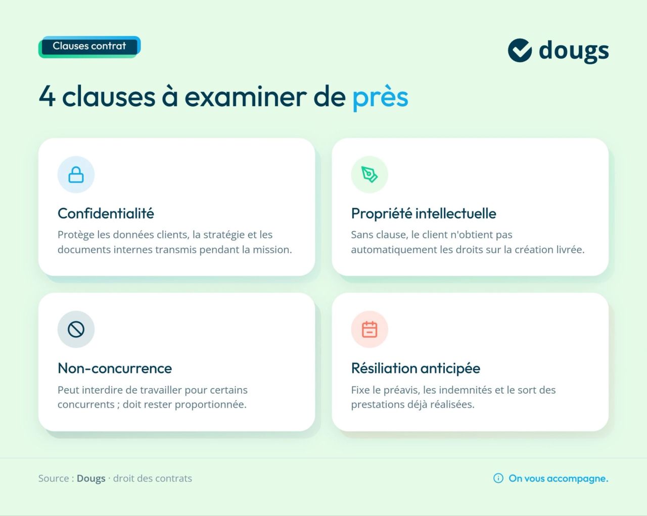 Quatre clauses d'un contrat de freelance illustrées : confidentialité, propriété intellectuelle, non-concurrence et résiliation anticipée