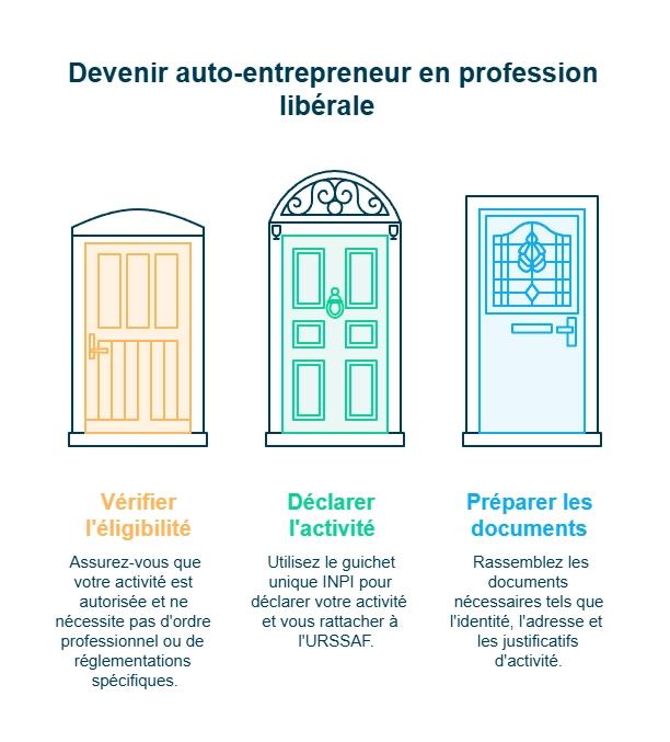 Infographie sur étapes pour devenir auto-entrepreneur libéral